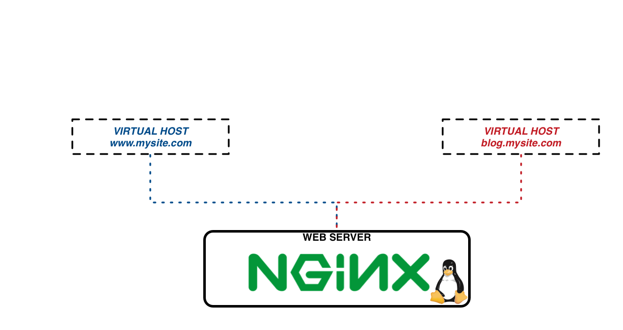 Host not available. Конфигурирование nginx. Аватарка nginx. Nginx PNG. Nginx icon.